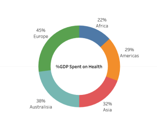 % Health on GDP