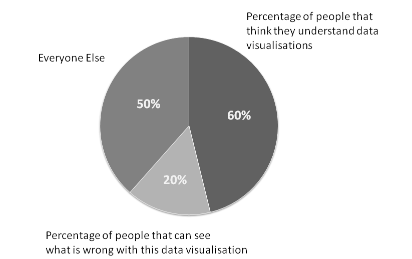 Percentages and Visualisation